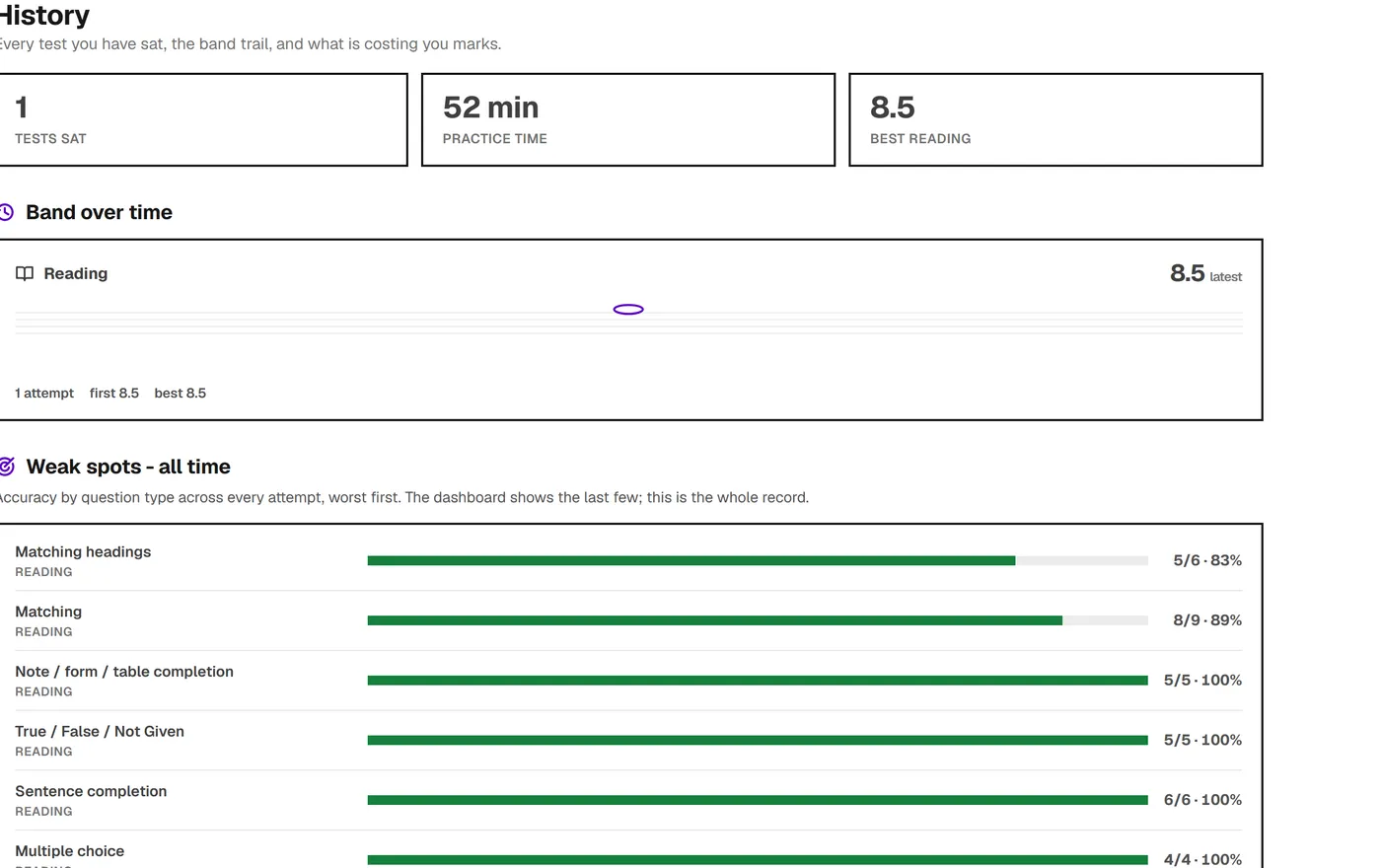 History: the band trail per module and accuracy by question type across every attempt